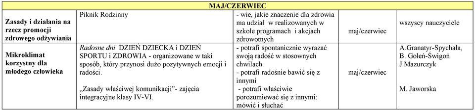 MAJ/CZERWIEC - wie, jakie znaczenie dla zdrowia ma udział w realizowanych w szkole programach i akcjach zdrowotnych - potrafi spontanicznie