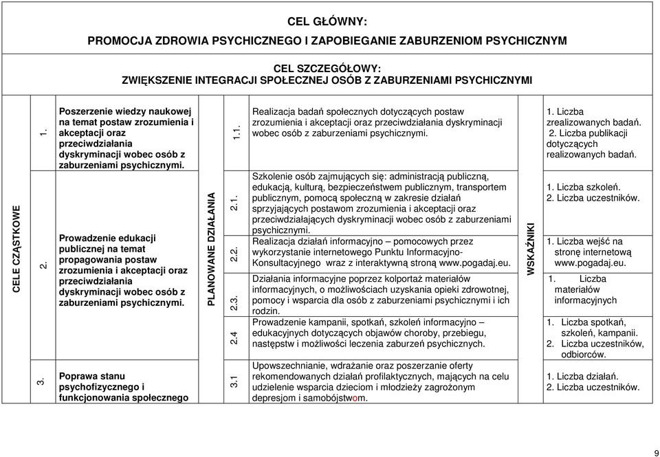 Prowadzenie edukacji publicznej na temat propagowania postaw zrozumienia i akceptacji oraz przeciwdziałania dyskryminacji wobec osób z zaburzeniami psychicznymi.