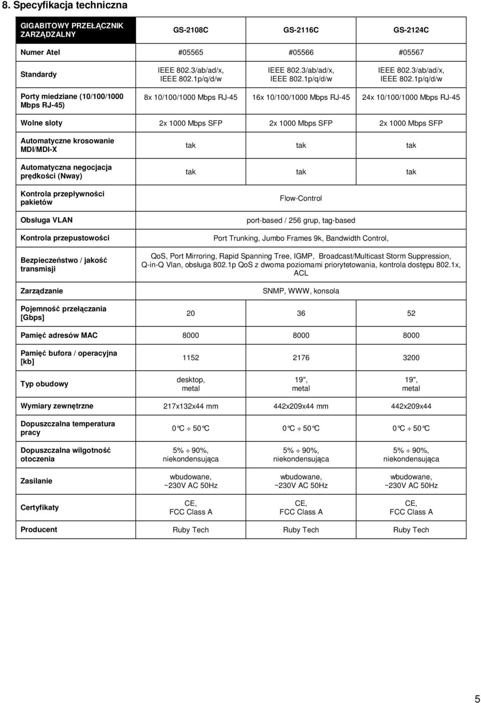 1p/q/d/w Porty miedziane (10/100/1000 Mbps RJ-45) 8x 10/100/1000 Mbps RJ-45 16x 10/100/1000 Mbps RJ-45 24x 10/100/1000 Mbps RJ-45 Wolne sloty 2x 1000 Mbps SFP 2x 1000 Mbps SFP 2x 1000 Mbps SFP