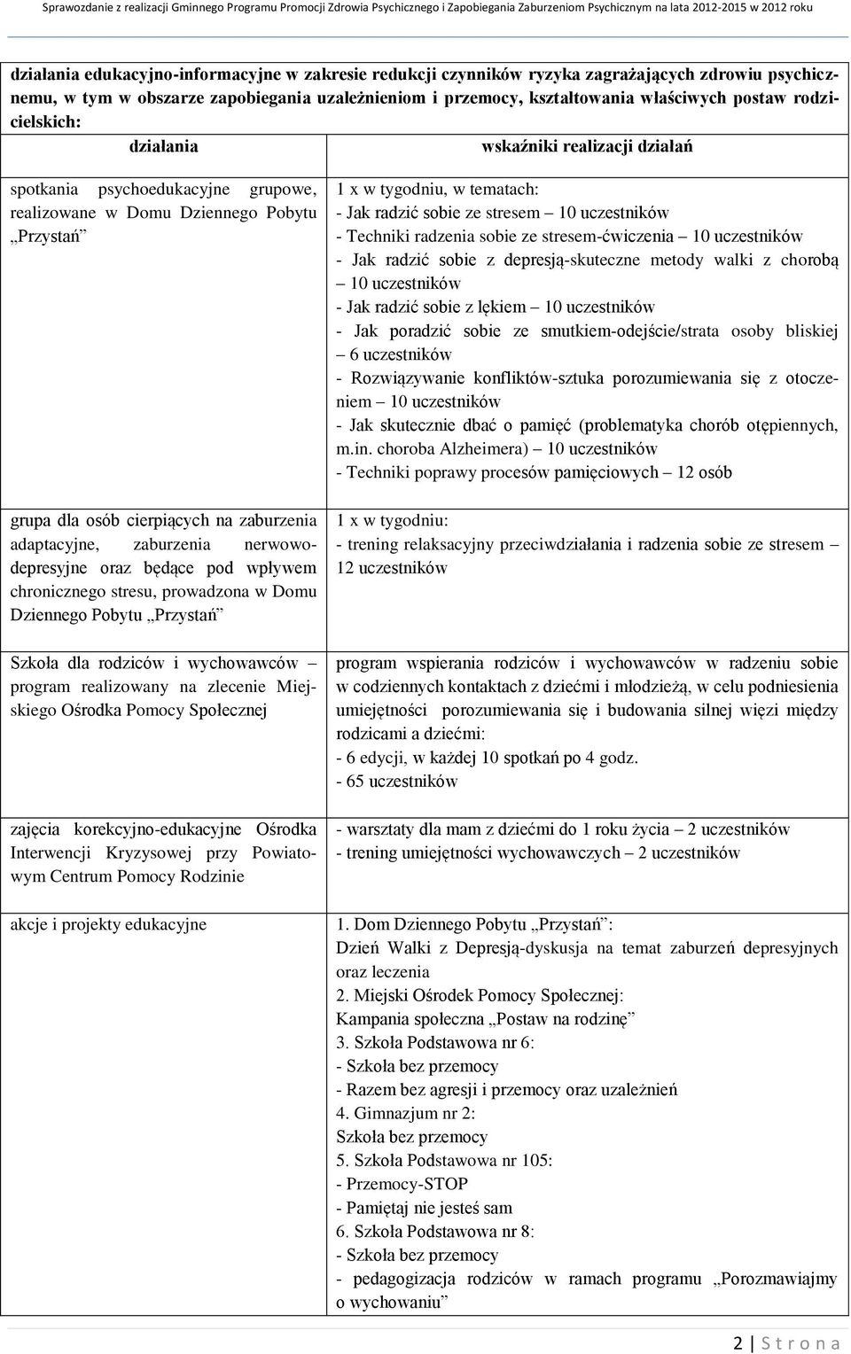 wpływem chronicznego stresu, prowadzona w Domu Dziennego Pobytu Przystań Szkoła dla rodziców i wychowawców program realizowany na zlecenie Miejskiego Ośrodka Pomocy Społecznej zajęcia
