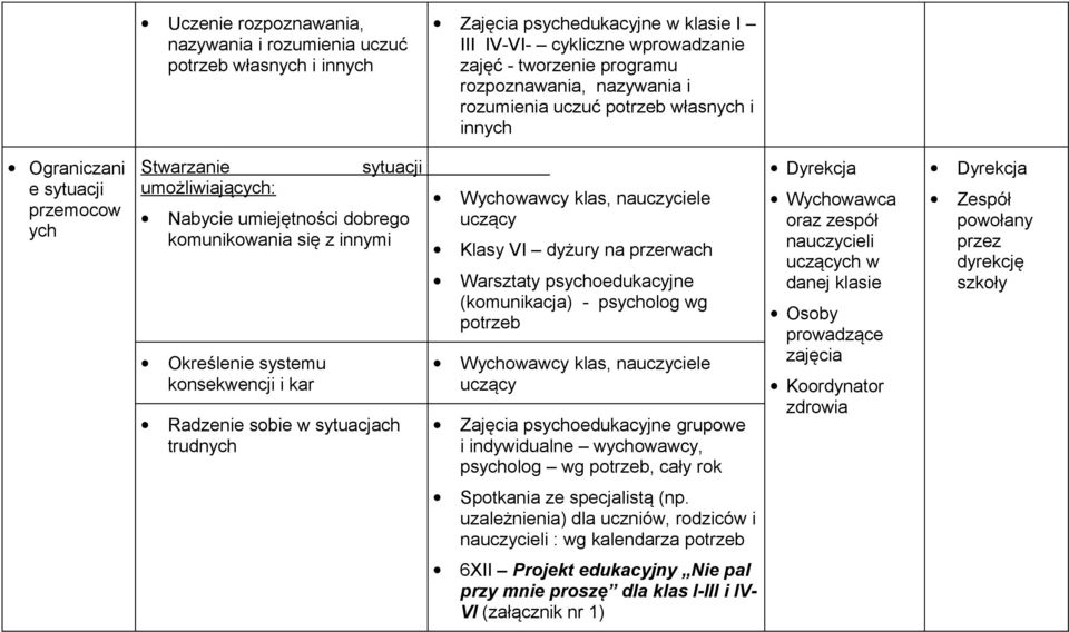 konsekwencji i kar Radzenie sobie w sytuacjach trudnych Wychowawcy klas, nauczyciele uczący Klasy VI dyżury na przerwach Warsztaty psychoedukacyjne (komunikacja) - psycholog wg potrzeb Wychowawcy