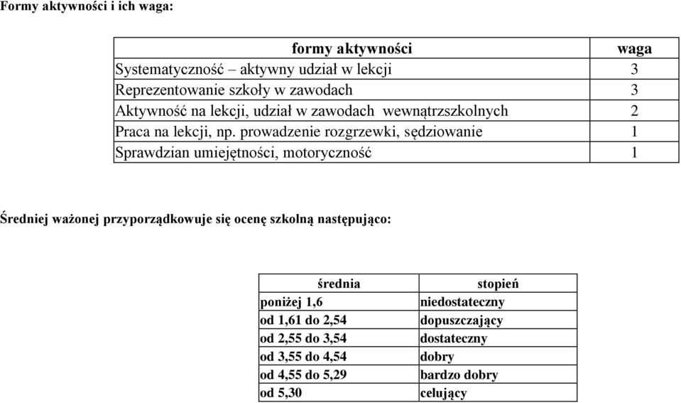 prowadzenie rozgrzewki, sędziowanie 1 Sprawdzian umiejętności, motoryczność 1 Średniej ważonej przyporządkowuje się ocenę szkolną