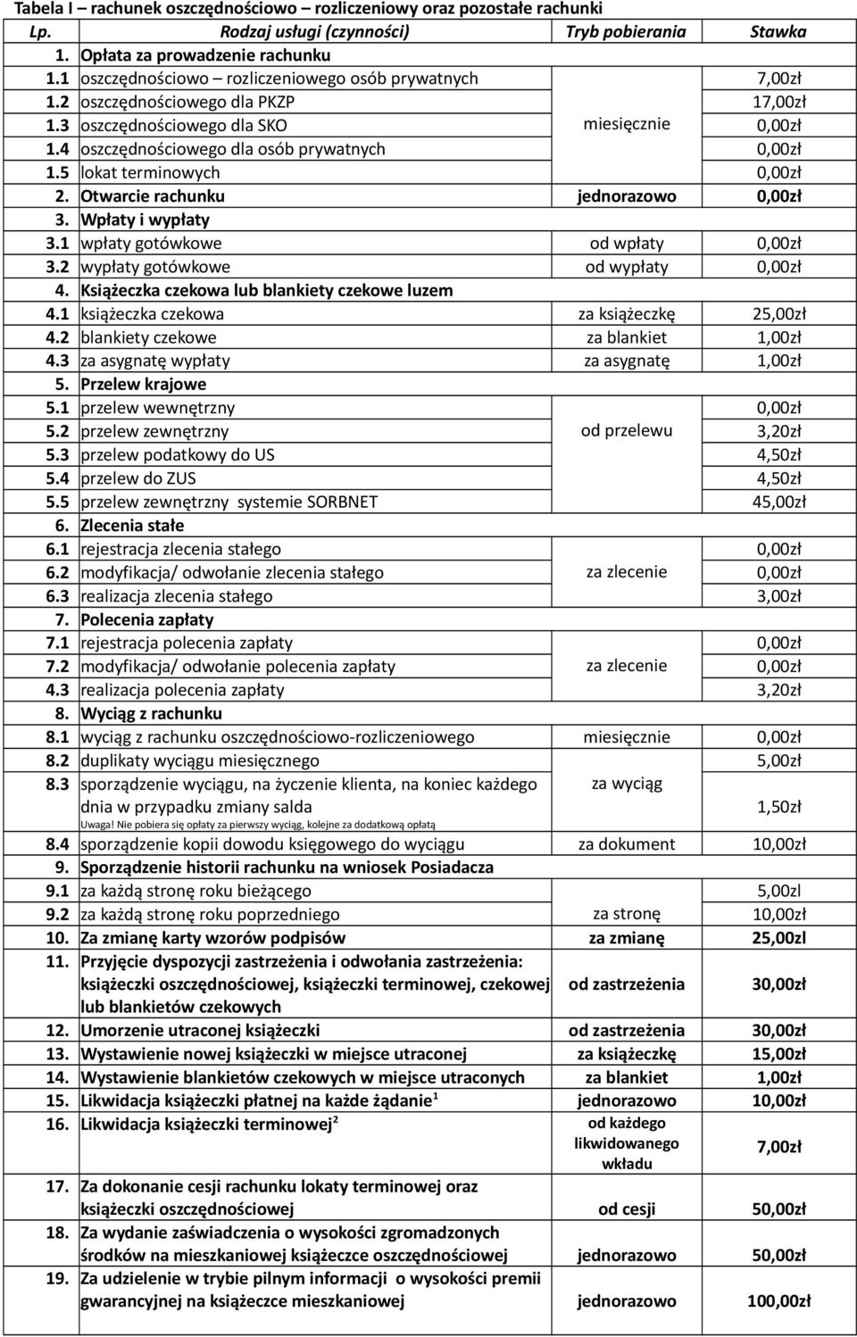 5 lokat terminowych 2. Otwarcie rachunku jednorazowo 3. Wpłaty i wypłaty 3.1 wpłaty gotówkowe od wpłaty 3.2 wypłaty gotówkowe od wypłaty 4. Książeczka czekowa lub blankiety czekowe luzem 4.