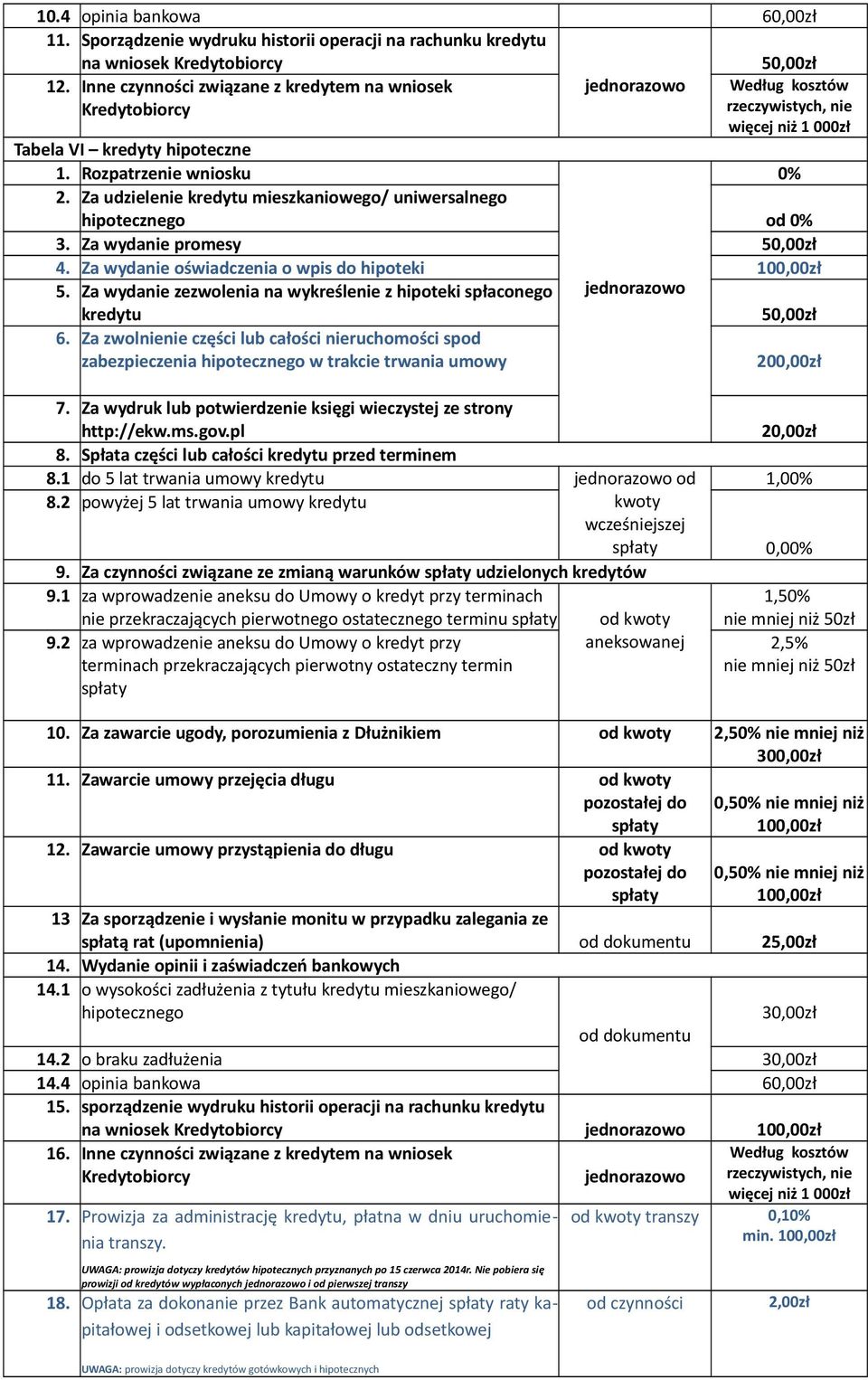 Za udzielenie kredytu mieszkaniowego/ uniwersalnego hipotecznego od 0% 3. Za wydanie promesy 5 4. Za wydanie oświadczenia o wpis do hipoteki 10 5.