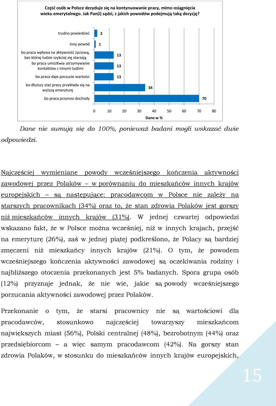 pracy przekłada się na wyższą emeryturę bo praca przynosi dochody 1 2 13 13 13 34 70 0 10 20 30 40 50 60 70 80 Dane w % Dane nie sumują się do 100%, ponieważ badani mogli wskazać dwie odpowiedzi.