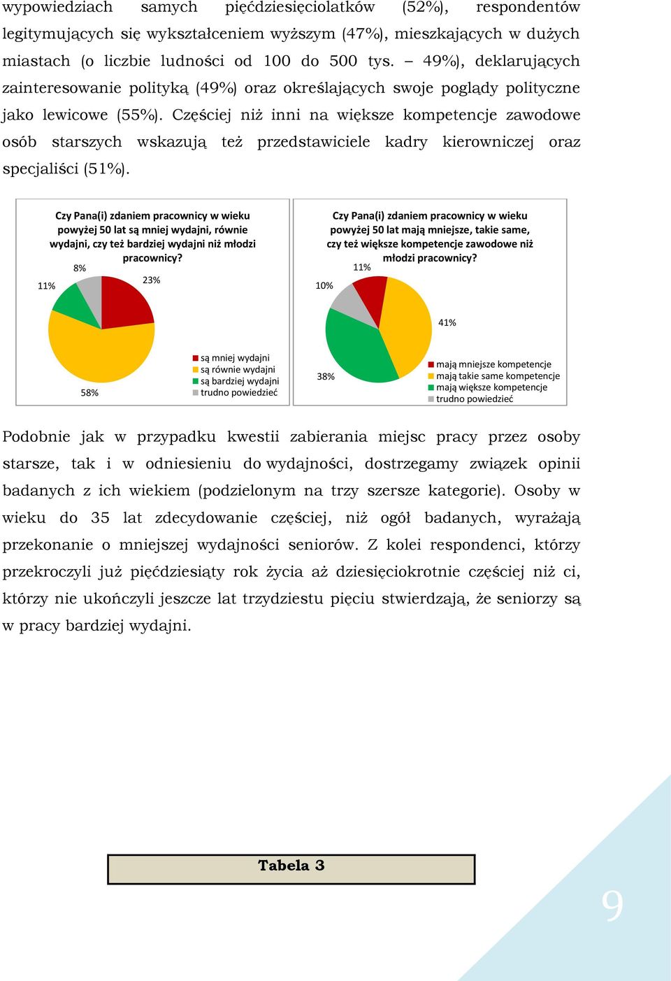 Częściej niż inni na większe kompetencje zawodowe osób starszych wskazują też przedstawiciele kadry kierowniczej oraz specjaliści (51%).