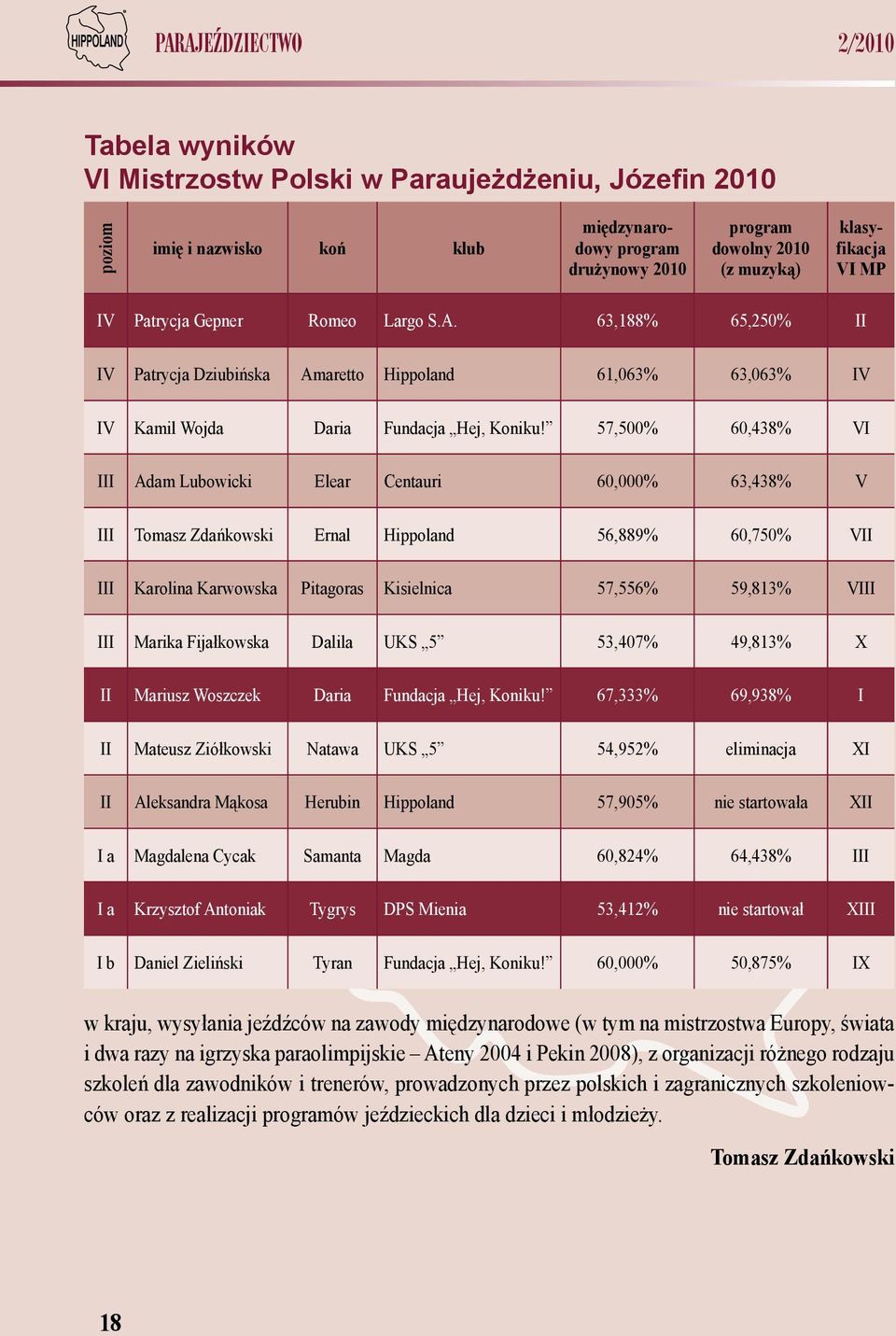 57,500% 60,438% VI III Adam Lubowicki Elear Centauri 60,000% 63,438% V III Tomasz Zdańkowski Ernal Hippoland 56,889% 60,750% VII III Karolina Karwowska Pitagoras Kisielnica 57,556% 59,813% VIII III