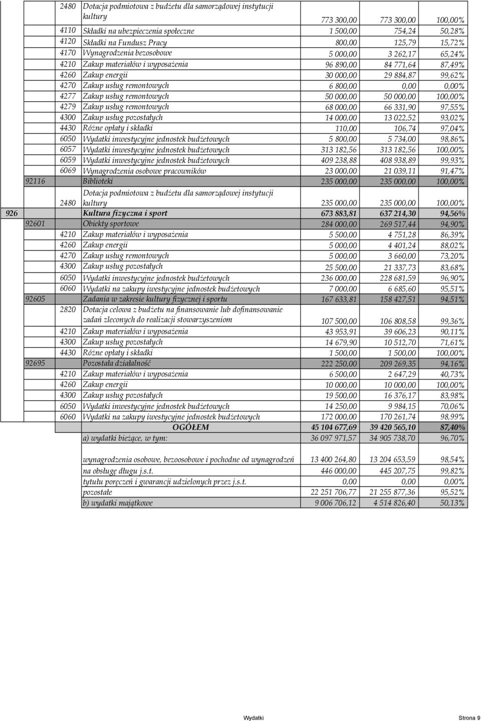 remontowych 6 800,00 0,00 0,00% 4277 Zakup usług remontowych 50 000,00 50 000,00 100,00% 4279 Zakup usług remontowych 68 000,00 66 331,90 97,55% 4300 Zakup usług pozostałych 14 000,00 13 022,52