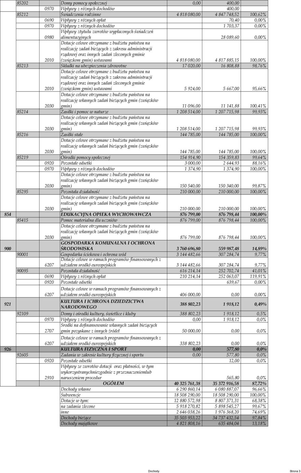 zakresu administracji rządowej oraz innych zadań zleconych gminie (związkom gmin) ustawami 4 818 080,00 4 817 885,15 100,00% 85213 Składki na ubezpieczenia zdrowotne 17 020,00 16 808,88 98,76%
