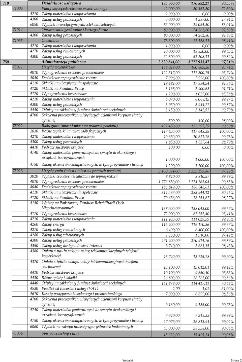usług pozostałych 80 000,00 74 262,80 92,83% 71035 Cmentarze 73 300,00 72 138,11 98,41% 4210 Zakup materiałów i wyposaŝwnia 1 000,00 0,00 0,00% 4270 Zakup usług remontowych 20 000,00 19 930,00 99,65%