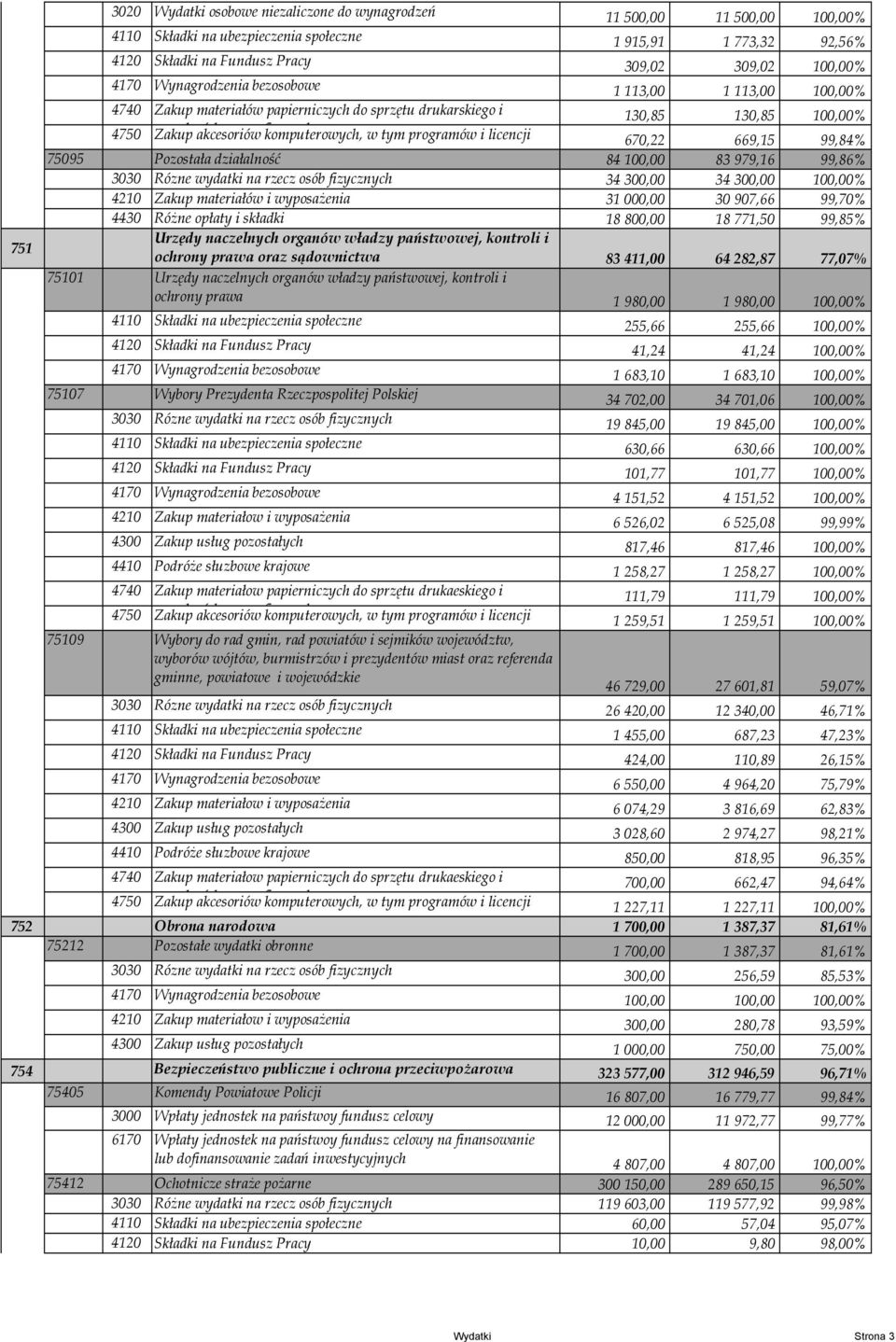 komputerowych, w tym programów i licencji 670,22 669,15 99,84% 75095 Pozostała działalność 84 100,00 83 979,16 99,86% 3030 Rózne wydatki na rzecz osób fizycznych 34 300,00 34 300,00 100,00% 4210