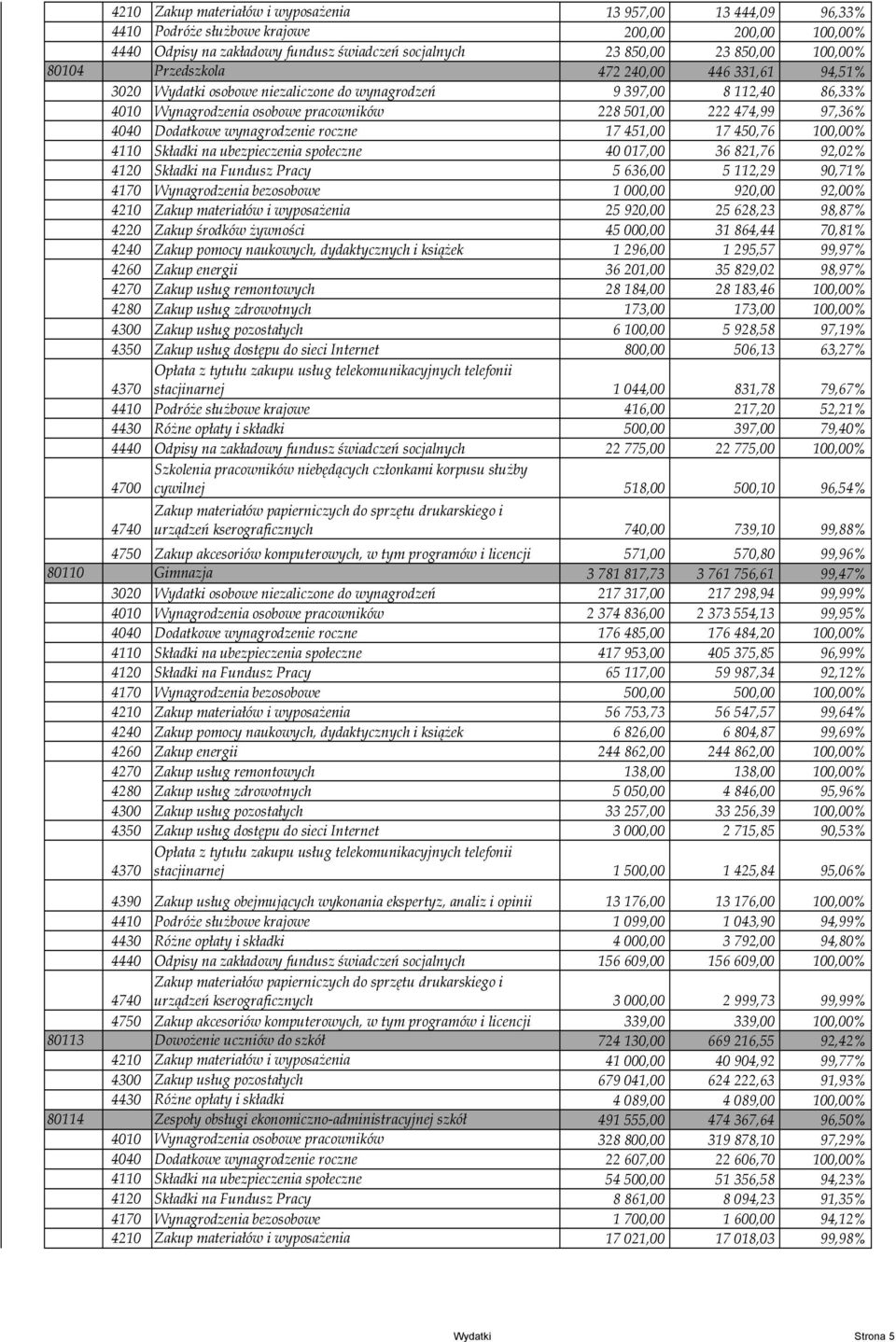 Dodatkowe wynagrodzenie roczne 17 451,00 17 450,76 100,00% 4110 Składki na ubezpieczenia społeczne 40 017,00 36 821,76 92,02% 4120 Składki na Fundusz Pracy 5 636,00 5 112,29 90,71% 4170 Wynagrodzenia