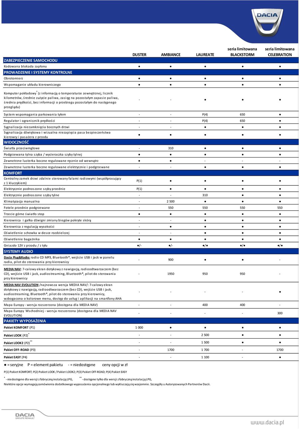 przeglądu) System wspomagania parkowania tyłem P(4) 650 Regulator i ogranicznik prędkości - P(4) 650 Sygnalizacja niezamknięcia bocznych drzwi - - Sygnalizacja dźwiękowa i wizualna niezapięcia pasa