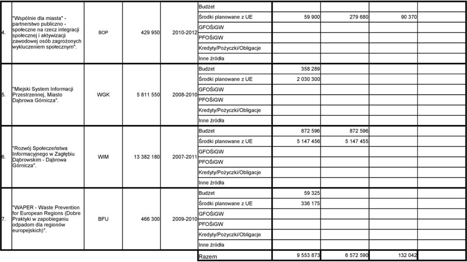 Przestrzennej, Miasto WGK 5 811 550 2008-2010 Dąbrowa Górnicza". 358 289 2 030 300 "Rozwój Społeczeństwa Informacyjnego w Zagłębiu 6.