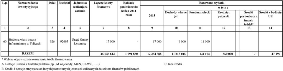 oznaczenie źródła finansowania :. Dotacje i środki z budżetu państwa (np.