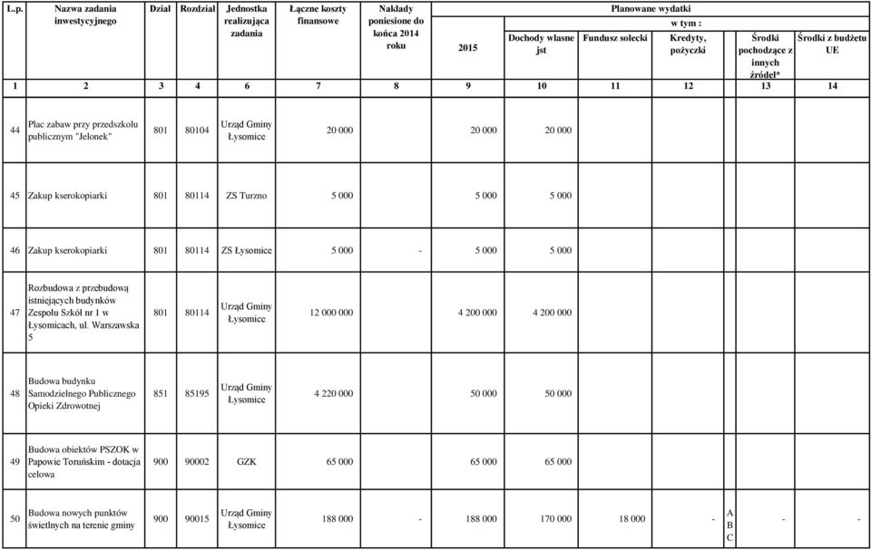 Warszawska 5 801 80114 12 000 000 4 200 000 4 200 000 48 udowa budynku Samodzielnego Publicznego Opieki Zdrowotnej 851 85195 4 220 000 50 000 50 000 49 udowa