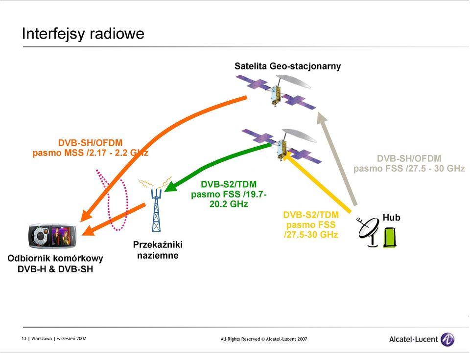 5-30 GHz Odbiornik komórkowy DVB-H & DVB-SH Przekaźniki naziemne