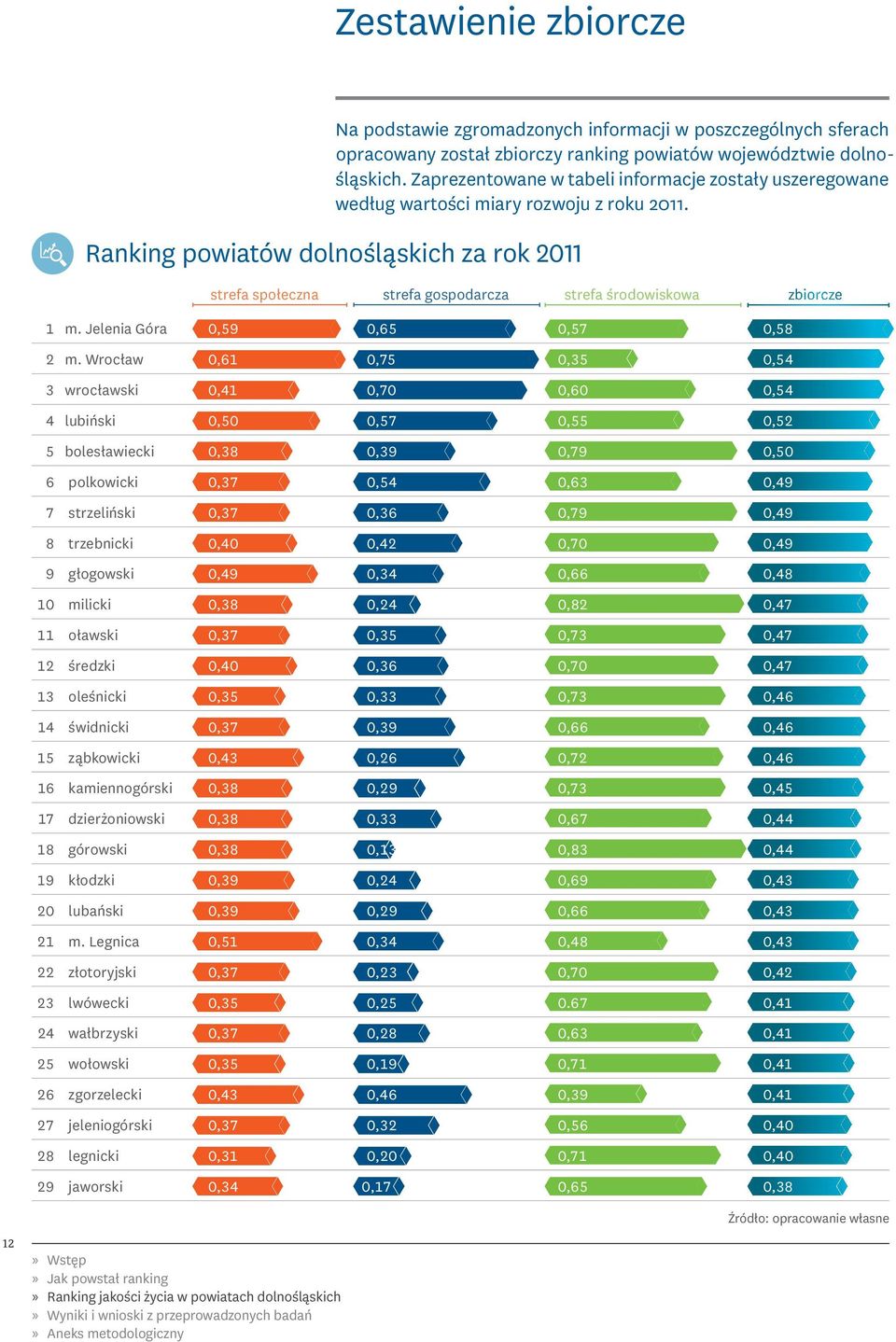 Ranking powiatów dolnośląskich za rok 2011 strefa społeczna strefa gospodarcza strefa środowiskowa zbiorcze 590= 650= 570= 580= 610= 750= 350= 540= 410= 700= 600= 540= 500= 570= 550= 520= 380= 390=