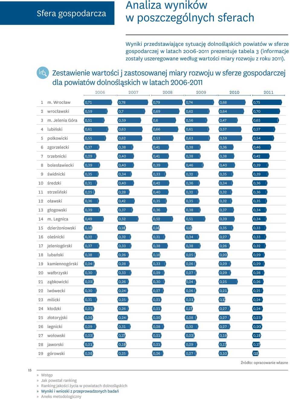 Zestawienie wartości j zastosowanej miary rozwoju w sferze gospodarczej dla powiatów dolnośląskich w latach 2006-2011 2006 2007 2008 2009 2010 2011 710= 780= 780= 740= 680= 750= 590= 700= 690= 620=