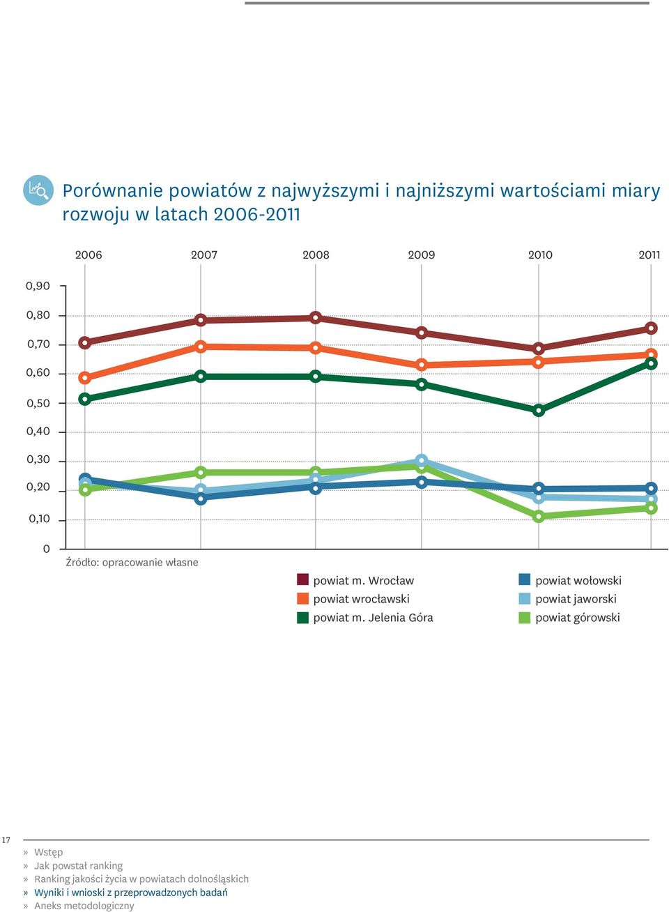 0,30 0,20 0,10 0 Źródło: opracowanie własne powiat m.