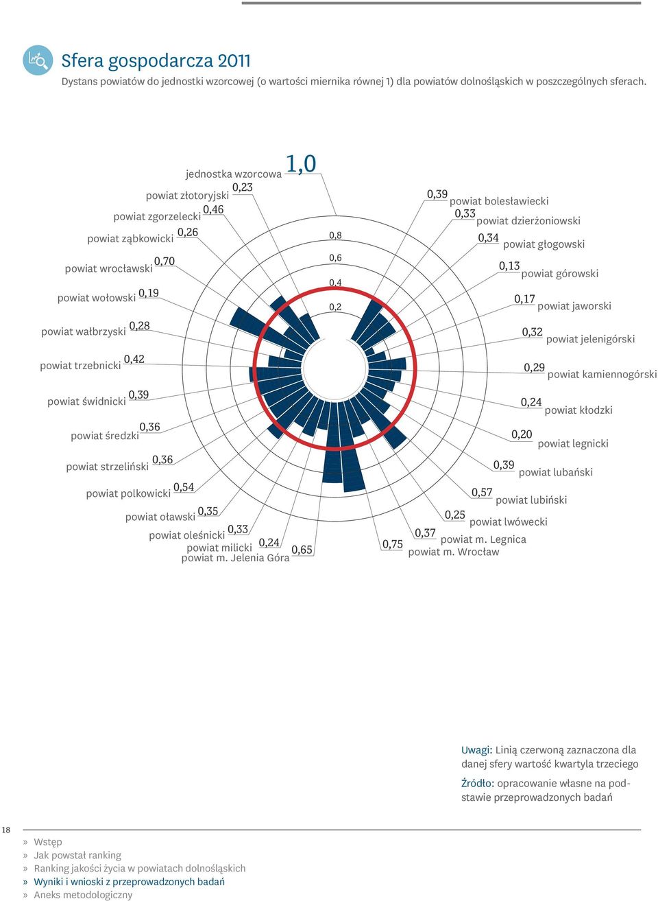 świdnicki 0,36 powiat średzki 0,36 powiat strzeliński 0,54 powiat polkowicki 0,35 powiat oławski 0,33 powiat oleśnicki powiat milicki 0,24 0,65 powiat m.