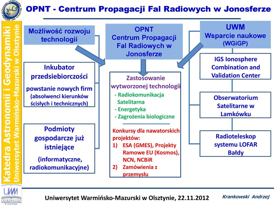 technologii Radiokomunikacja Satelitarna Energetyka Zagrożenia biologiczne Zastosowanie Konkursy dla nawatorskich projektów: 1) ESA (GMES), Projekty Ramowe EU (Kosmos),