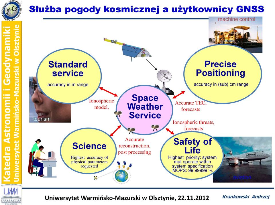 reconstruction, post processing Accurate TEC, forecasts Ionospheric threats, forecasts Safety of Life Highest