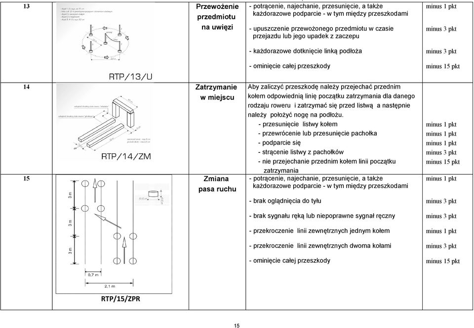 następnie należy położyć nogę na podłożu - przesunięcie listwy kołem - przewrócenie lub przesunięcie pachołka - podparcie się - strącenie listwy z pachołków - nie przejechanie przednim kołem