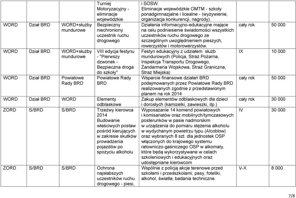 postaw pośród kierujących w zakresie skutków prowadzenia pojazdów po spożyciu alkoholu ZORD S/BRD S/BRD Ochrona najsłabszych uczestników ruchu drogowego - piesi, i SOSW.