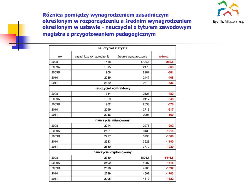 wynagrodzenie 1418 1700,8 1815 2178 1906 2287 2039 2447 2182 2618 nauczyciel kontraktowy 1644 2126 1869 2417 1962 2538 2099 2716 2246 2906 nauczyciel mianowany 2014 2976 2121 3136 2227