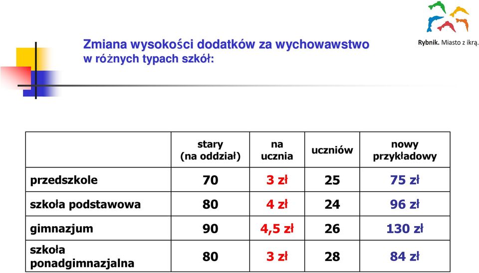 przedszkole 70 3 zł 25 75 zł szkoła podstawowa 80 4 zł 24 96 zł