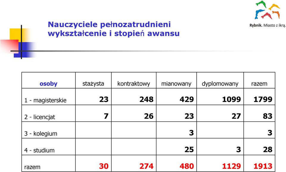 magisterskie 23 248 429 1099 1799 2 - licencjat 7 26 23 27