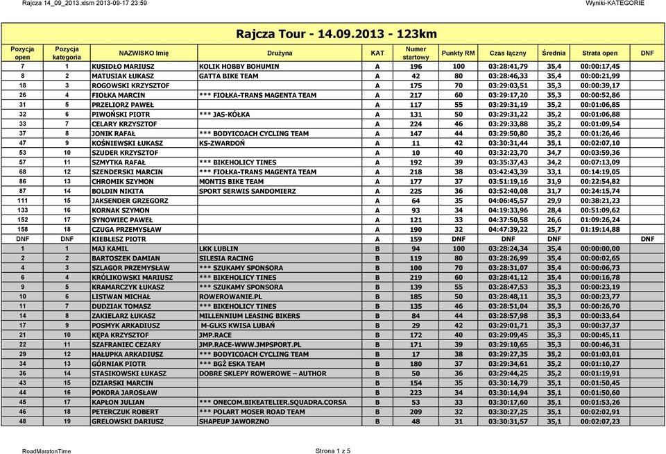 131 50 03:29:31,22 35,2 00:01:06,88 33 7 CELARY KRZYSZTOF A 224 46 03:29:33,88 35,2 00:01:09,54 37 8 JONIK RAFAŁ *** BODYICOACH CYCLING TEAM A 147 44 03:29:50,80 35,2 00:01:26,46 47 9 KOŚNIEWSKI