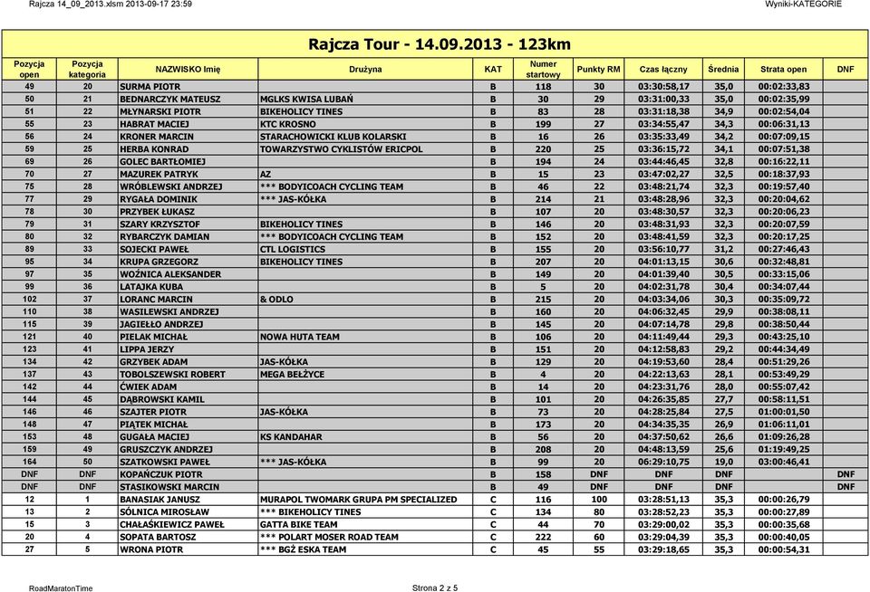 CYKLISTÓW ERICPOL B 220 25 03:36:15,72 34,1 00:07:51,38 69 26 GOLEC BARTŁOMIEJ B 194 24 03:44:46,45 32,8 00:16:22,11 70 27 MAZUREK PATRYK AZ B 15 23 03:47:02,27 32,5 00:18:37,93 75 28 WRÓBLEWSKI