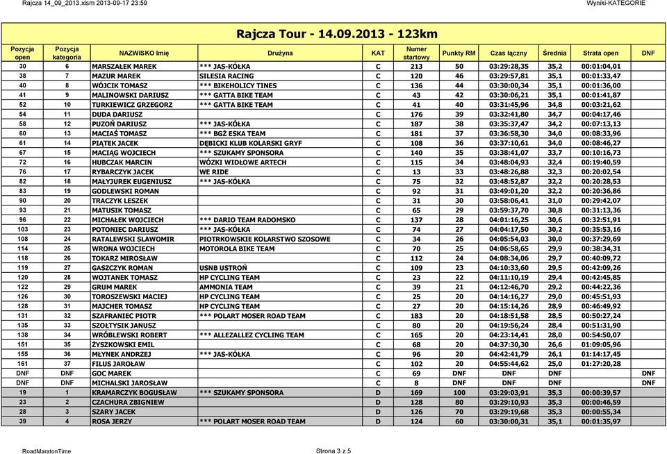 DUDA DARIUSZ C 176 39 03:32:41,80 34,7 00:04:17,46 58 12 PUZOŃ DARIUSZ *** JAS-KÓŁKA C 187 38 03:35:37,47 34,2 00:07:13,13 60 13 MACIAŚ TOMASZ *** BGŻ ESKA TEAM C 181 37 03:36:58,30 34,0 00:08:33,96