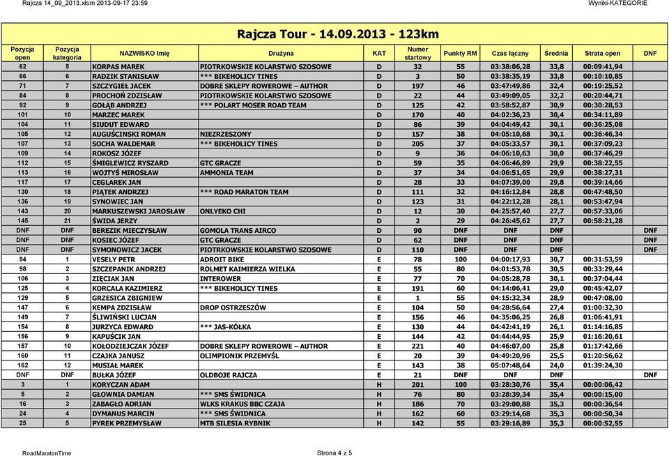 03:58:52,87 30,9 00:30:28,53 101 10 MARZEC MAREK D 170 40 04:02:36,23 30,4 00:34:11,89 104 11 SIUDUT EDWARD D 86 39 04:04:49,42 30,1 00:36:25,08 105 12 AUGUŚCINSKI ROMAN NIEZRZESZONY D 157 38
