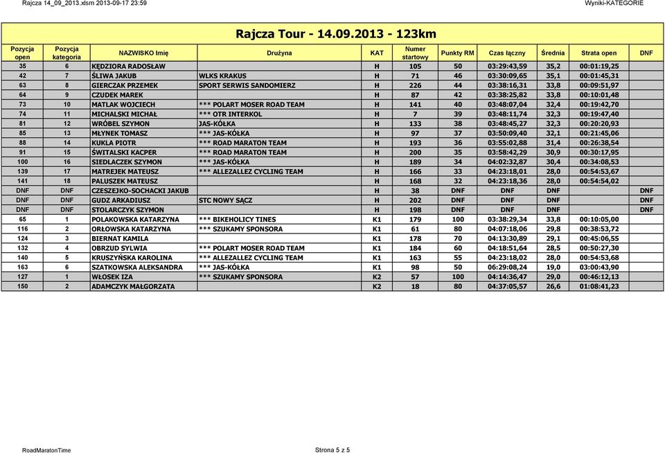 39 03:48:11,74 32,3 00:19:47,40 81 12 WRÓBEL SZYMON JAS-KÓŁKA H 133 38 03:48:45,27 32,3 00:20:20,93 85 13 MŁYNEK TOMASZ *** JAS-KÓŁKA H 97 37 03:50:09,40 32,1 00:21:45,06 88 14 KUKLA PIOTR *** ROAD