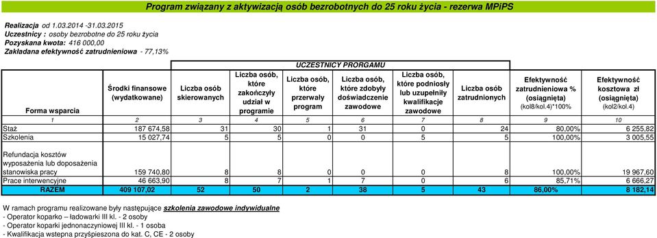 2015 Uczestnicy : osoby bezrobotne do 25 roku życia Pozyskana kwota: 416 000,00 Zakładana efektywność zatrudnieniowa - 77,13% zdobyły podniosły Staż 187 674,58 31 30 1 31 0 24