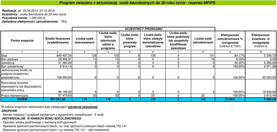 MPiPS u zdobyły podniosły Staż 640 407,34 128 120 8 128 0 101 84,17% 5 336,73 Bon stażowy 29 906,91 10 10 0 0 0 10 0,00% 0,00 Szkolenia 31 480,02 5 5 0 0 5 2 40,00% 6 296,00 Bon szkoleniowy 8 914,14