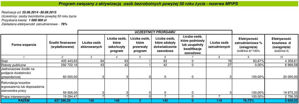 związany z aktywizacją osób bezrobotnych powyżej 50 roku życia - rezerwa MPiPS zdobyły podniosły Staż 405 443,63 94 93 1 93 0 78 83,87% 4