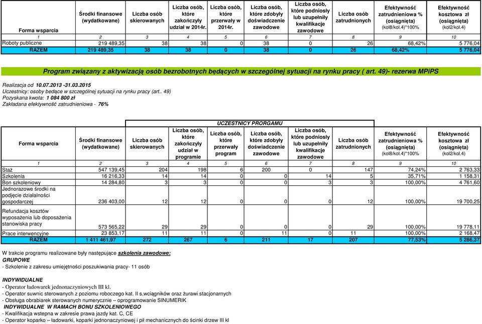 . 49) Pozyskana kwota: 1 084 800 zł Zakładana efektywność zatrudnieniowa - 76% zdobyły podniosły Staż 547 139,45 204 198 6 200 0 147 74,24% 2 763,33 Szkolenia 16 216,33 14 14 0 0 14 5 35,71% 1 158,31