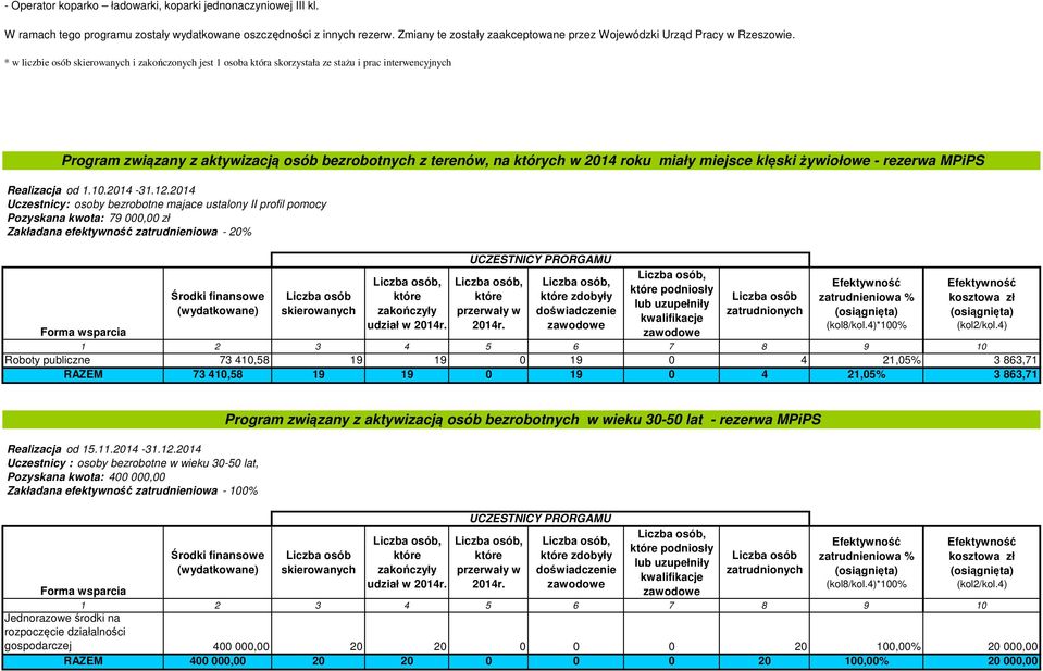 * w liczbie osób i zakończonych jest 1 osoba która skorzystała ze stażu i prac interwencyjnych Program związany z aktywizacją osób bezrobotnych z terenów, na których w 2014 roku miały miejsce klęski
