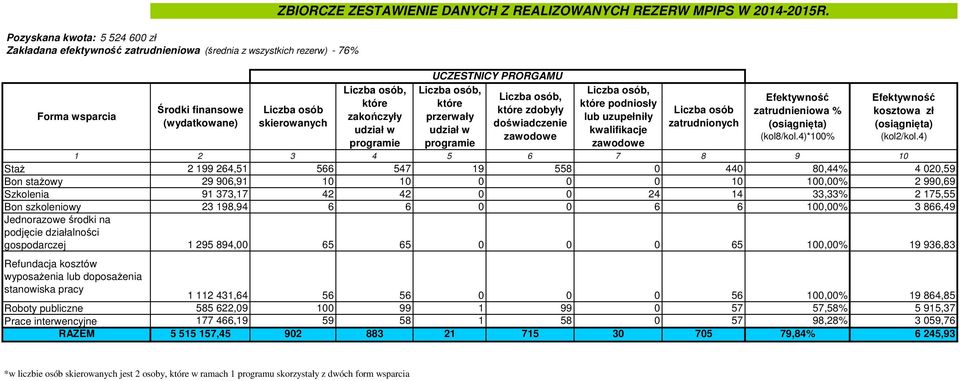 szkoleniowy 23 198,94 6 6 0 0 6 6 100,00% 3 866,49 gospodarczej 1 295 894,00 65 65 0 0 0 65 100,00% 19 936,83 1 112 431,64 56 56 0 0 0 56 100,00% 19 864,85 Roboty publiczne 585 622,09 100 99 1