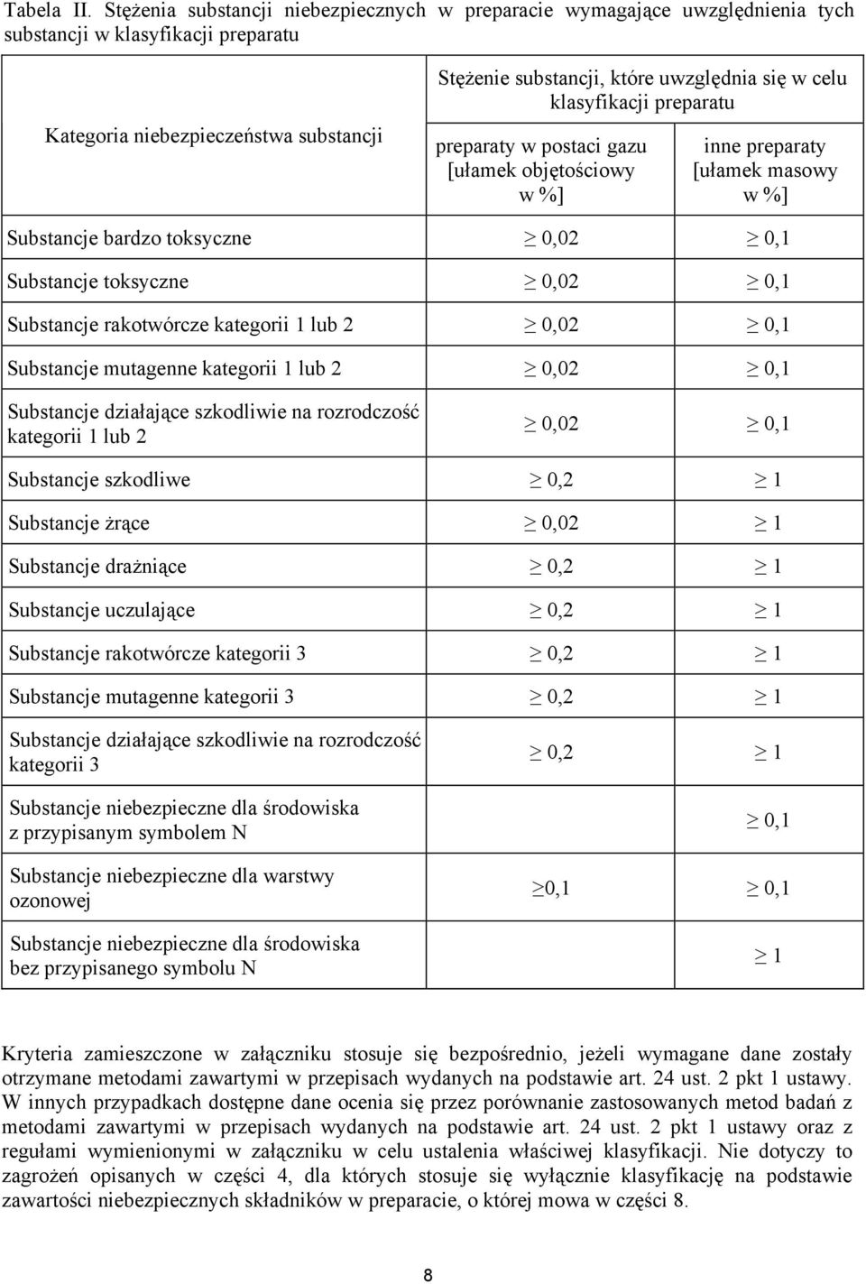 celu klasyfikacji preparatu preparaty w postaci gazu [ułamek objętościowy w %] inne preparaty [ułamek masowy w %] Substancje bardzo toksyczne 0,02 0,1 Substancje toksyczne 0,02 0,1 Substancje