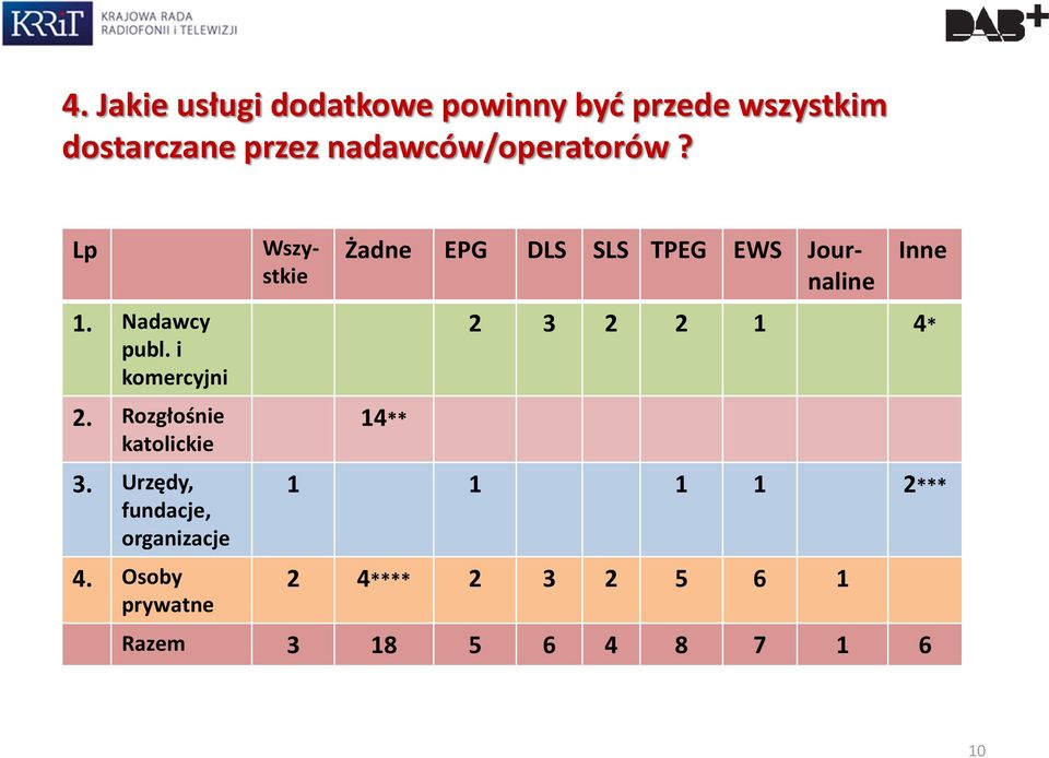 Urzędy, fundacje, organizacje 4.