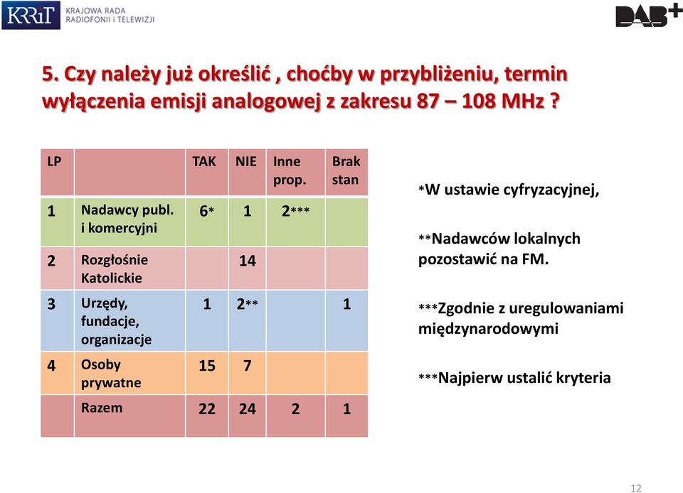 i komercyjni 2 Rozgłośnie Katolickie 3 Urzędy, fundacje, organizacje 4 Osoby prywatne 6* 1 2*** 14 Brak