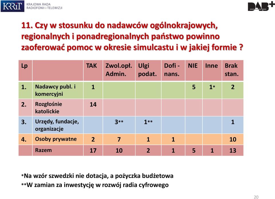 i komercyjni 2. Rozgłośnie katolickie 3. Urzędy, fundacje, organizacje 1 5 1* 2 14 3** 1** 1 4.