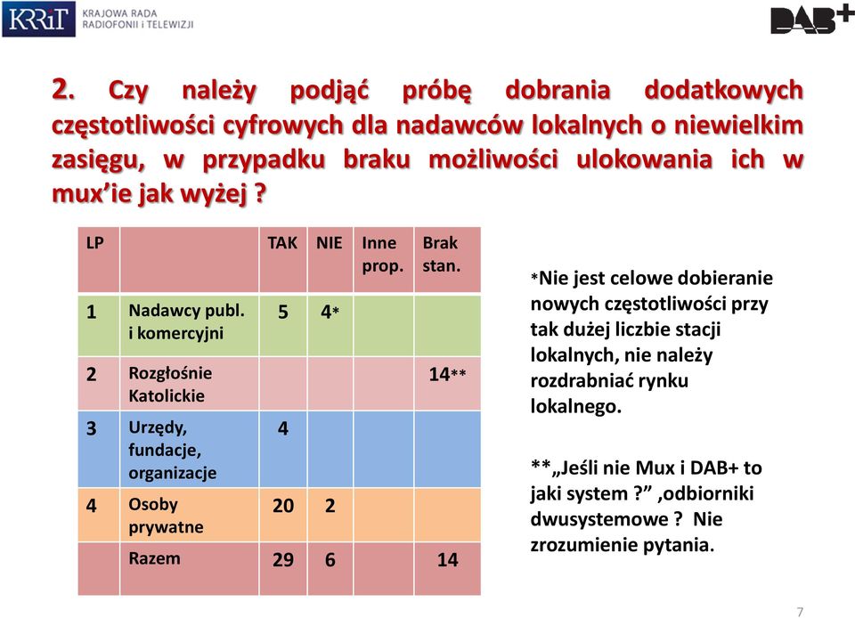 i komercyjni 2 Rozgłośnie Katolickie 3 Urzędy, fundacje, organizacje 4 Osoby prywatne 5 4* 4 20 2 Brak stan.