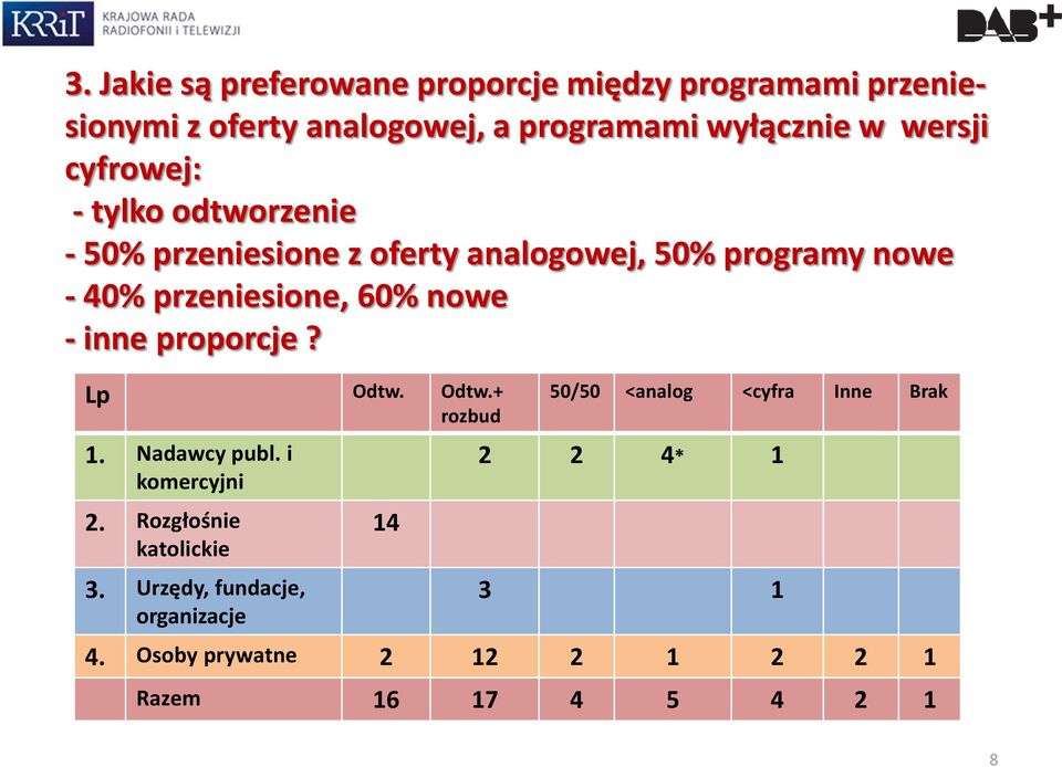 60% nowe - inne proporcje? Lp Odtw. Odtw.+ rozbud 1. Nadawcy publ. i komercyjni 2. Rozgłośnie katolickie 3.