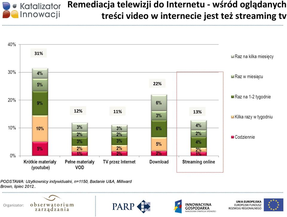 22% 12% 11% 13% PODSTAWA: Użytkownicy indywidualni,